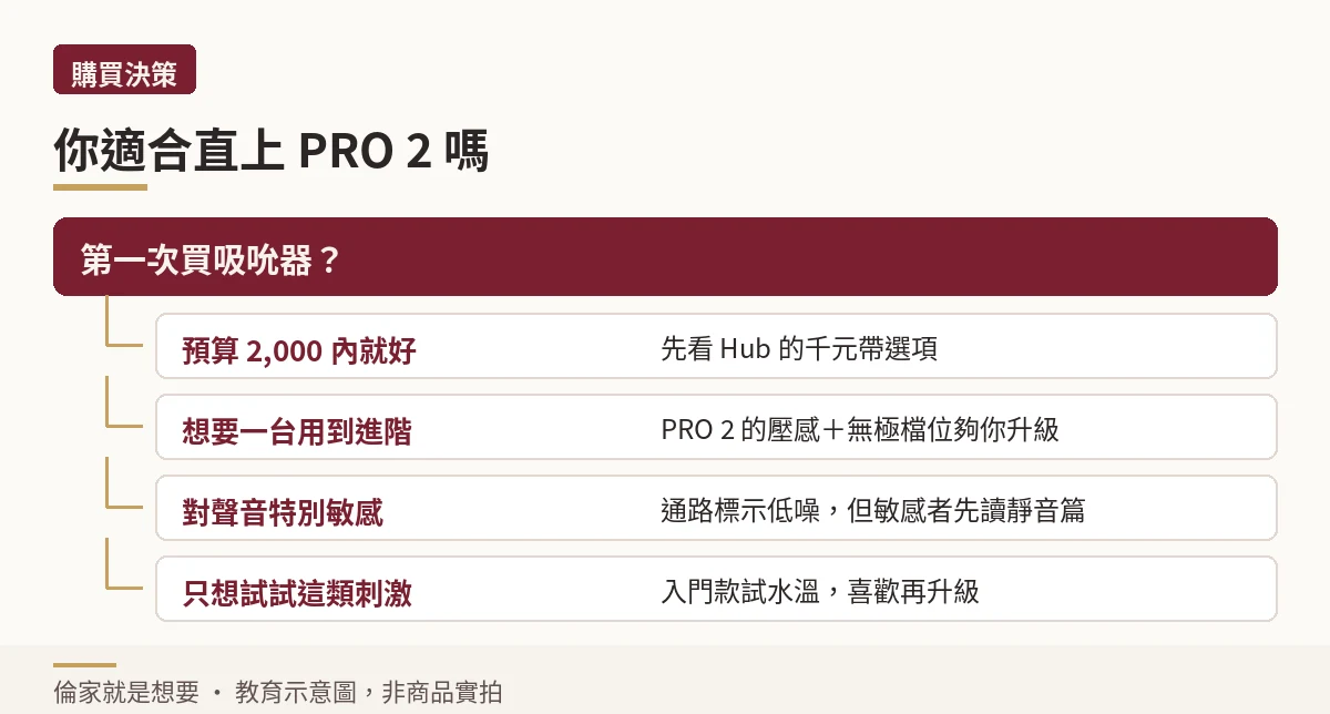 示意圖:購買決策樹,從預算、進階需求、噪音敏感、嘗試心態四個條件走向不同結論