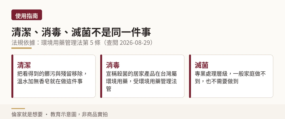 清潔、消毒、滅菌三個詞在法規與操作上的分界示意