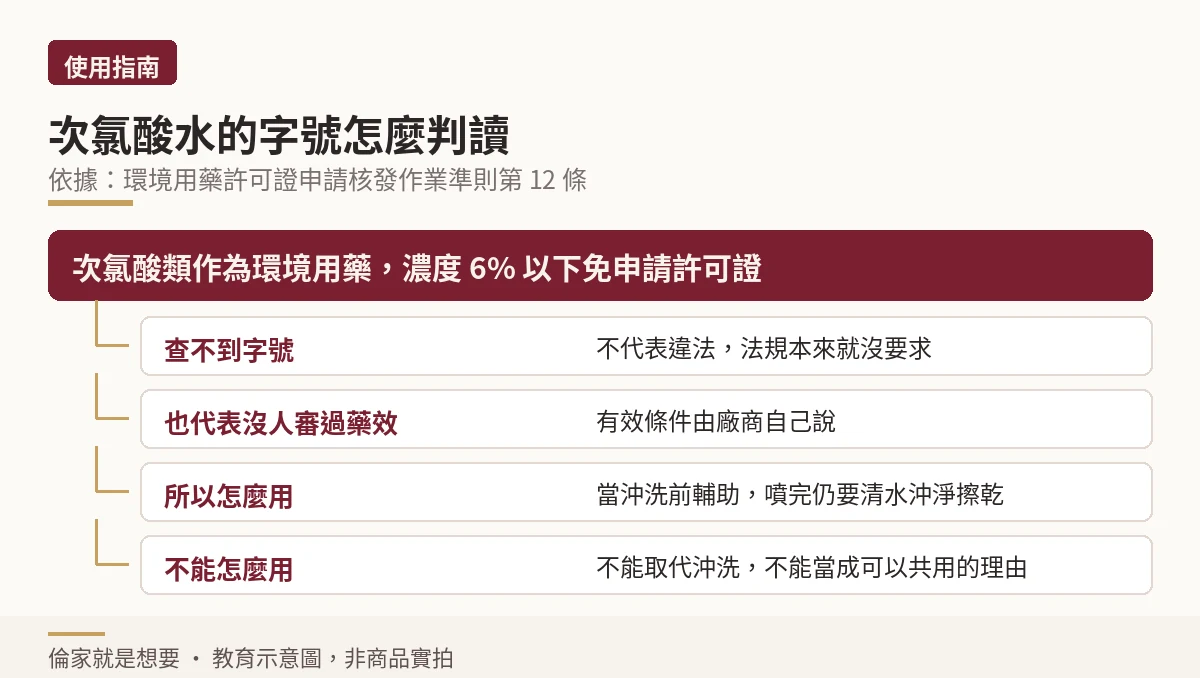 次氯酸水在台灣的法規身分與消費者判讀流程示意