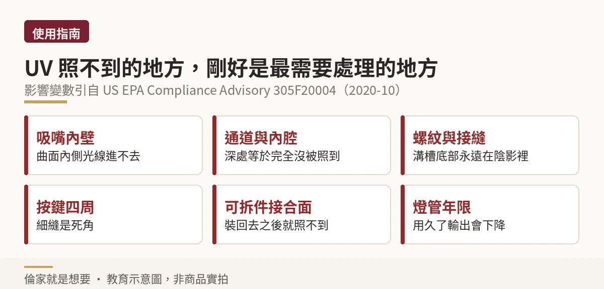 UV 消毒盒的陰影區問題與情趣用品常見死角對照示意