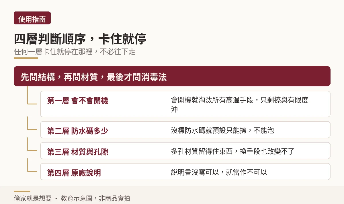 情趣用品消毒方式的四層判斷順序決策樹