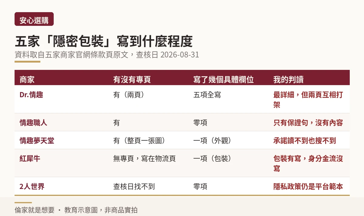 五家商家隱密包裝說明的專頁有無與具體欄位數量對照示意圖