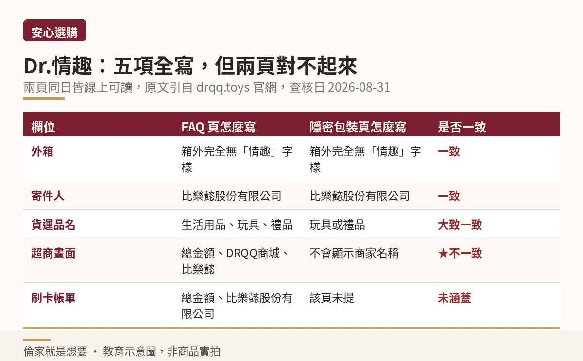 Dr.情趣常見問答頁與隱密包裝頁五個欄位逐項比對示意圖