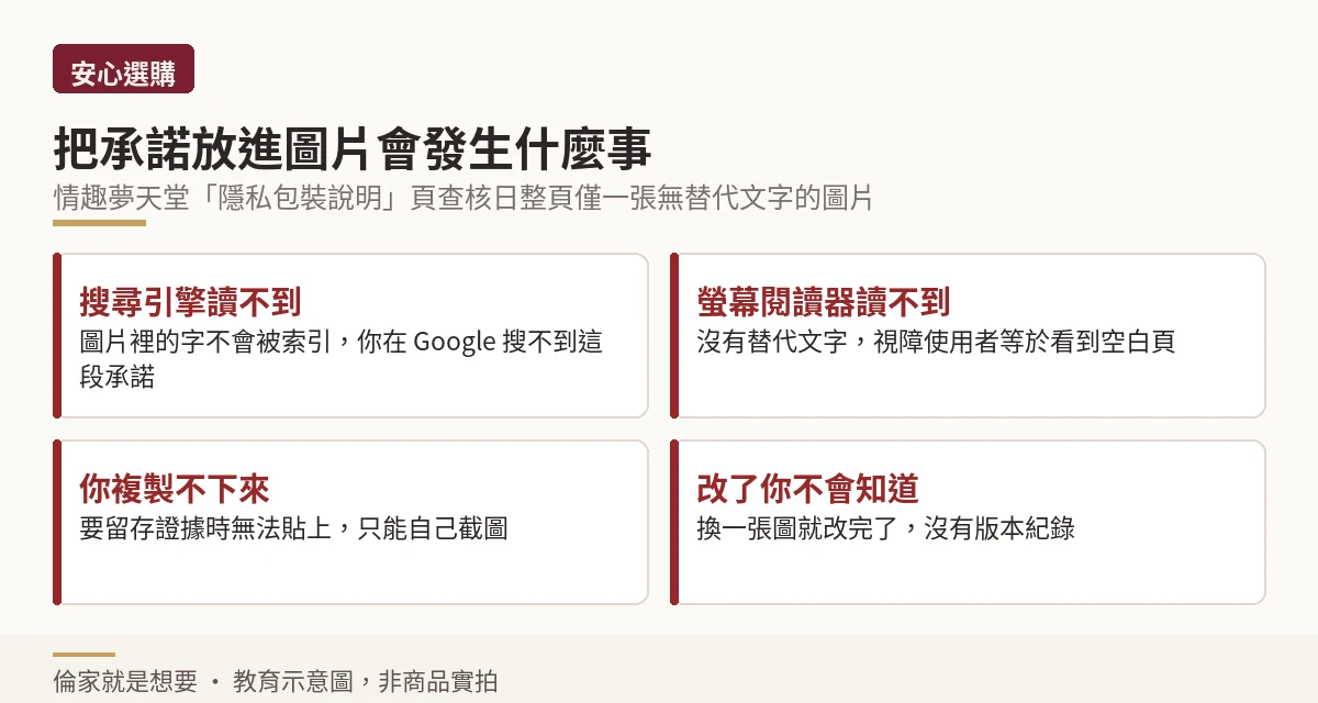 把政策承諾做成圖片會造成搜尋不到、螢幕閱讀器讀不到等四個後果的示意圖