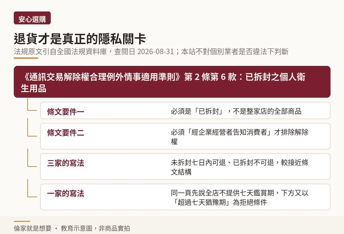 通訊交易解除權合理例外情事適用準則第二條第六款要件與五家商家寫法對照示意圖