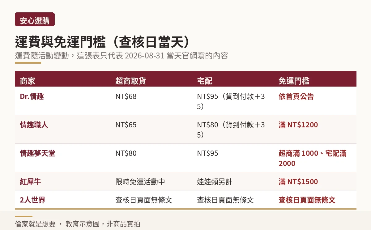 五家商家超商取貨與宅配運費及免運門檻對照示意圖