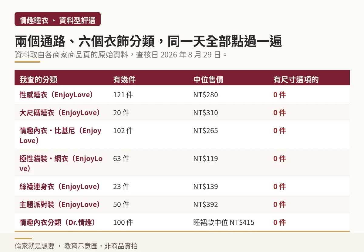 兩通路六個衣飾分類的件數、中位售價與尺寸選項數量對照示意圖