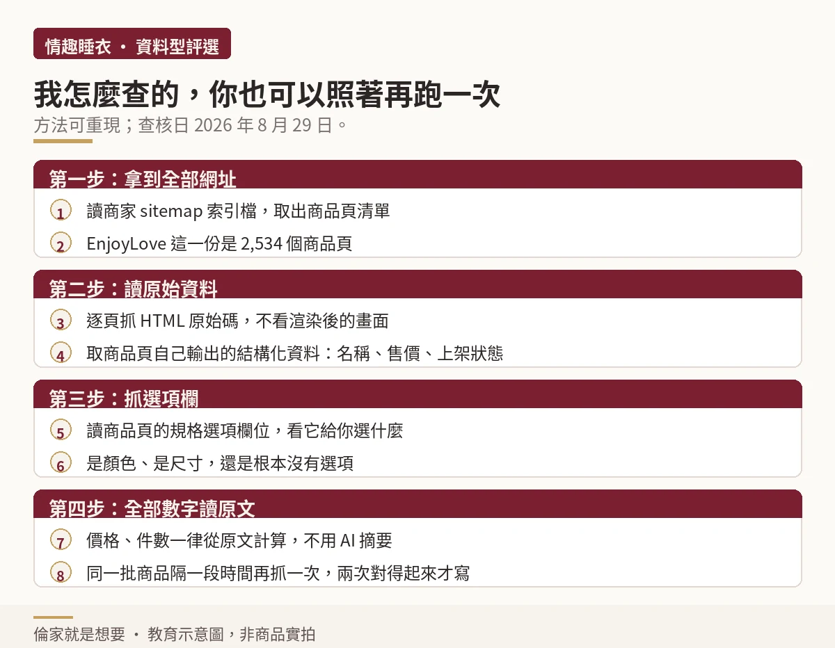從網站地圖取得商品頁清單到讀取原始資料的四步查核流程示意圖