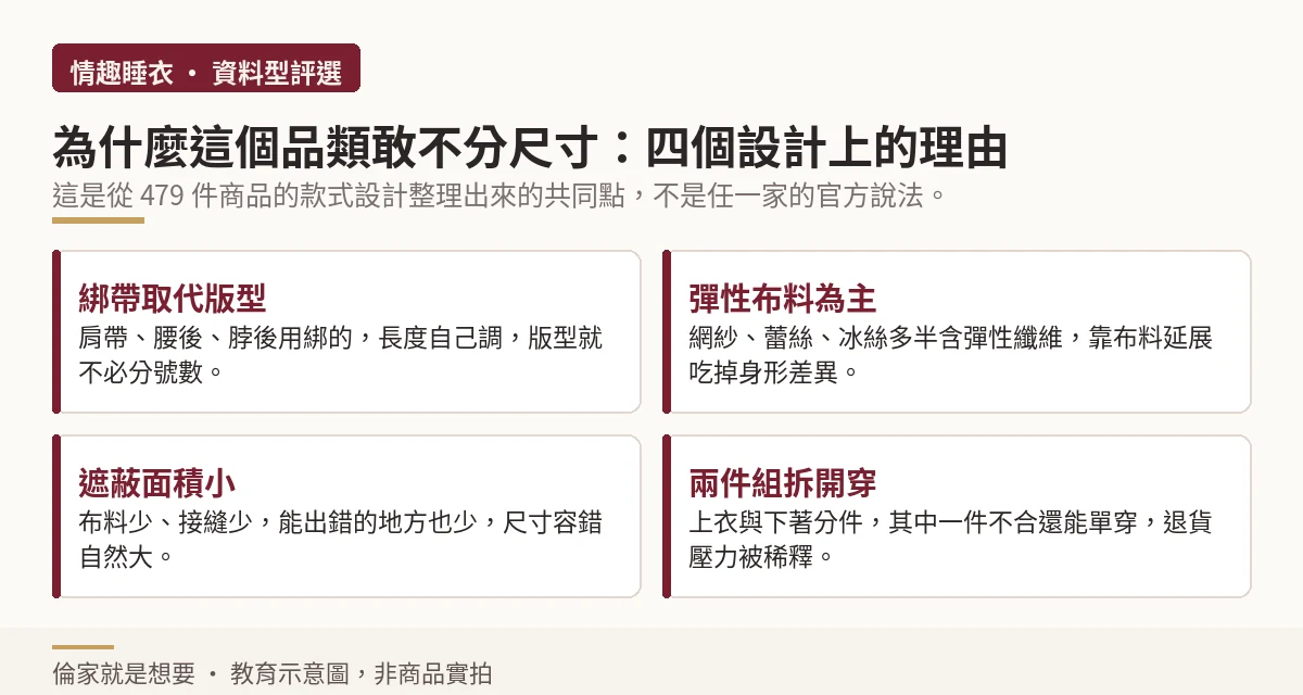 綁帶取代版型、彈性布料、遮蔽面積小與兩件組拆穿四個均碼設計理由示意圖