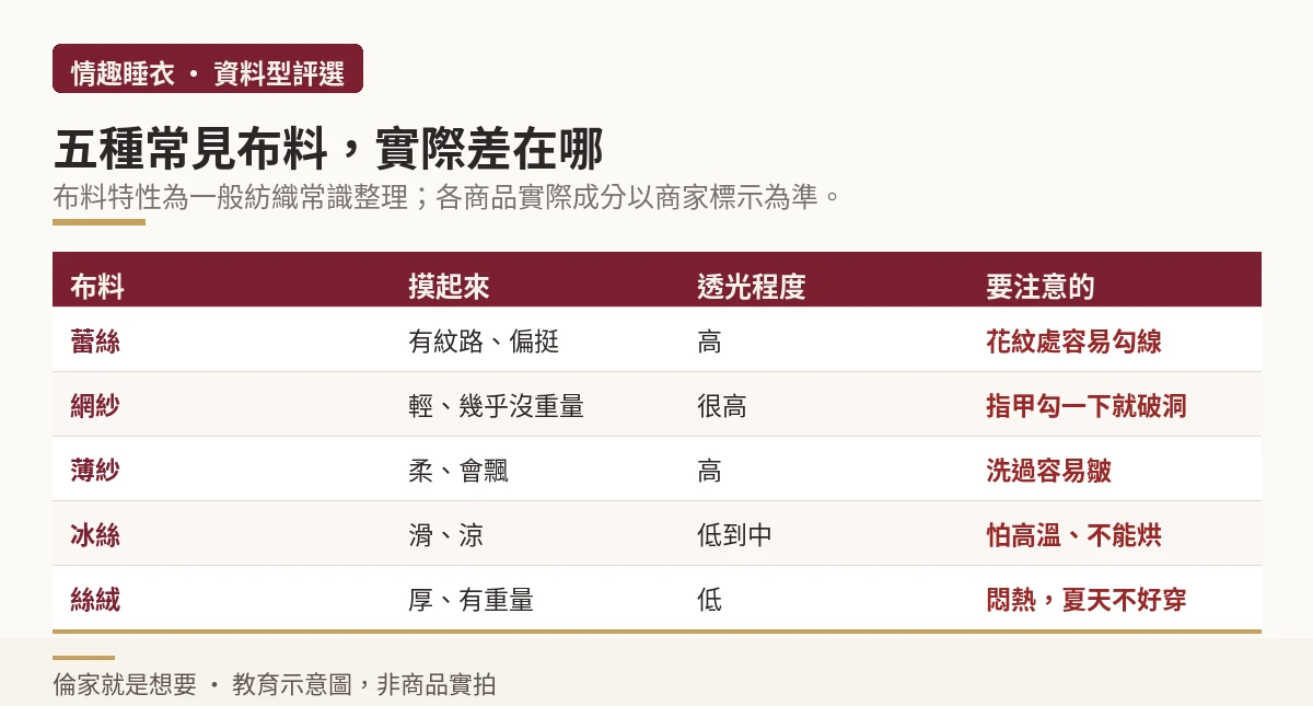 蕾絲、網紗、薄紗、冰絲與絲絨五種布料的觸感、透光與注意事項對照示意圖