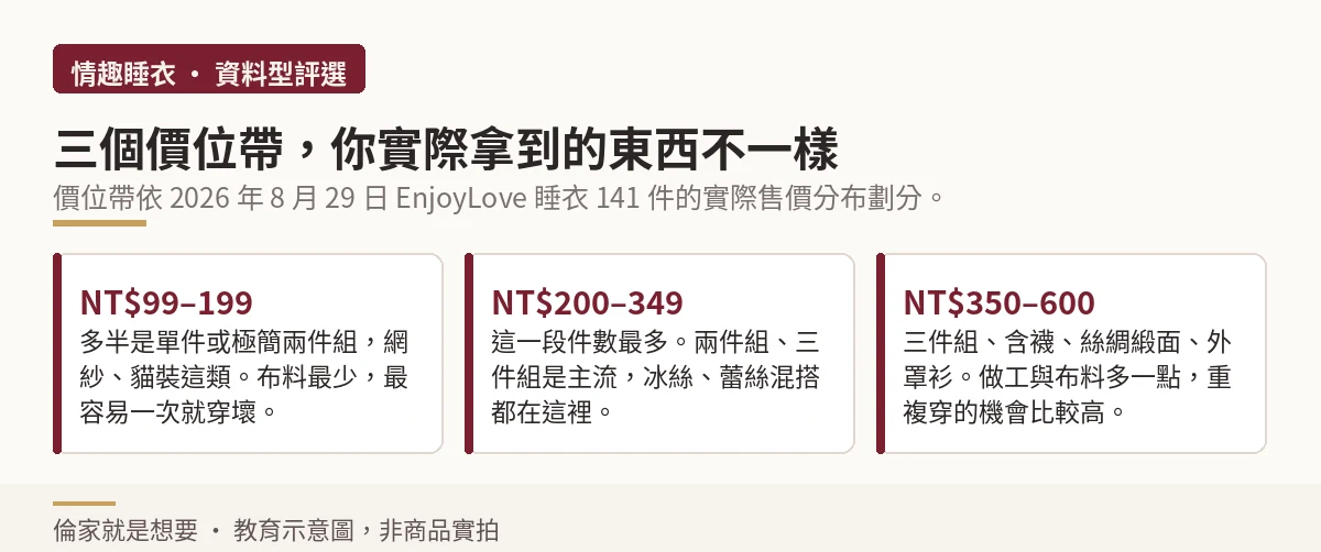 三個價位帶對應的款式類型與布料差異示意圖