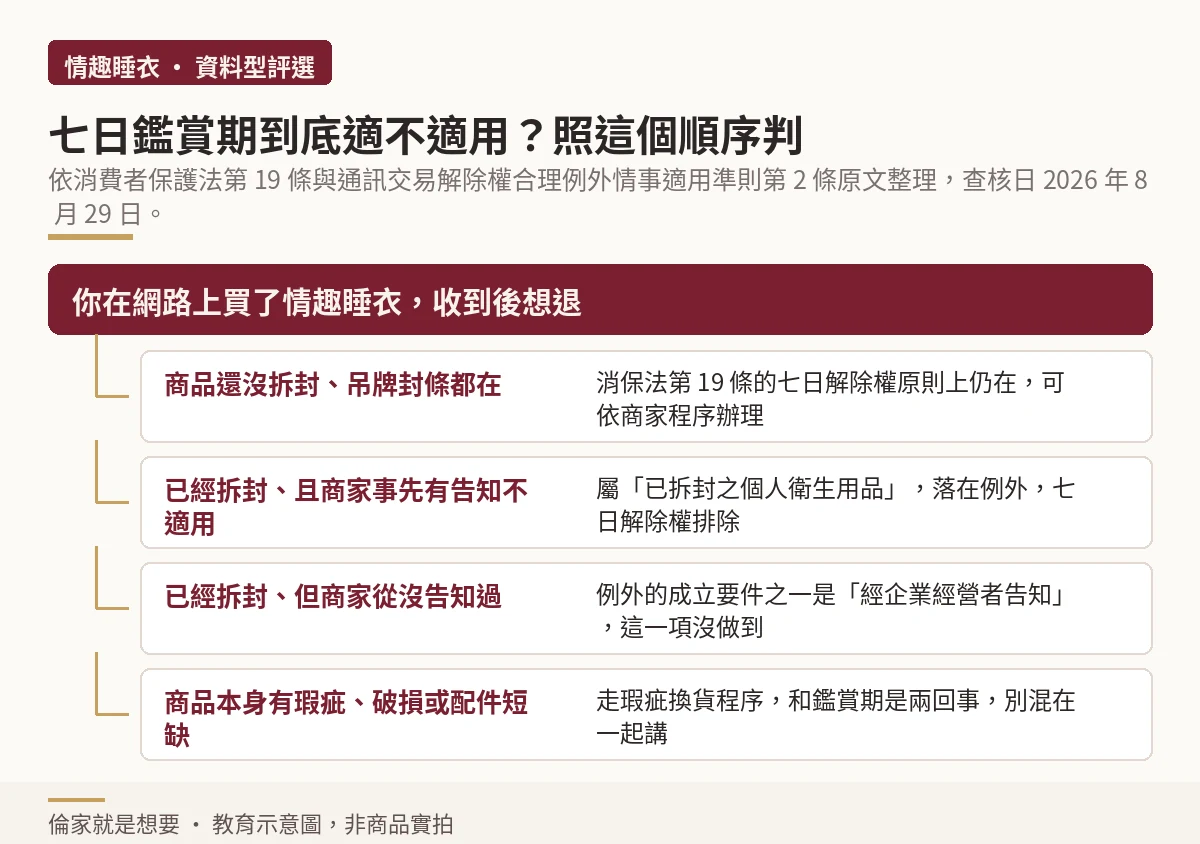 情趣睡衣退貨時七日鑑賞期是否適用的四分支判斷決策樹示意圖