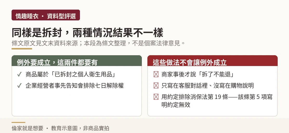合理例外情事成立的兩個要件與不成立情況的左右對照示意圖