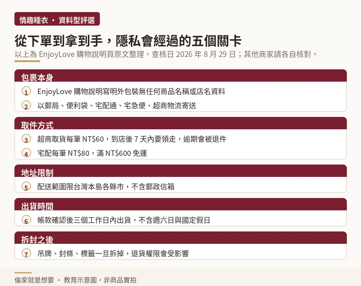 包裹外觀、取件方式、地址限制、出貨時間與拆封後五個隱私關卡流程示意圖