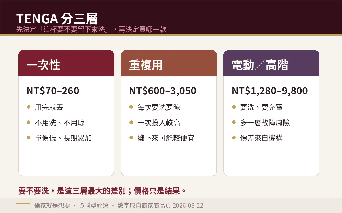 示意圖:TENGA 三層分類卡片,分別標示一次性 NT$70-260、重複用 NT$600-3050、電動高階 NT$1280-9800 的價格帶與維護差異