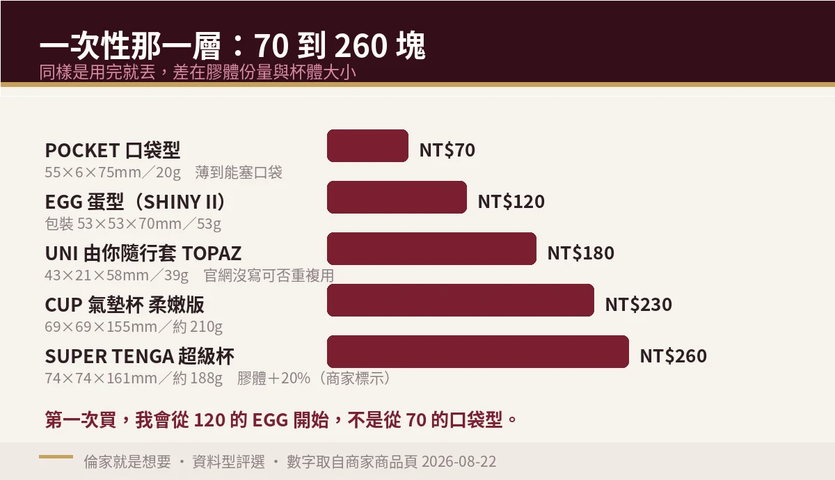 示意圖:TENGA 一次性五款價格長條圖,從口袋型 70 元到 SUPER TENGA 260 元,附各款尺寸與重量標註