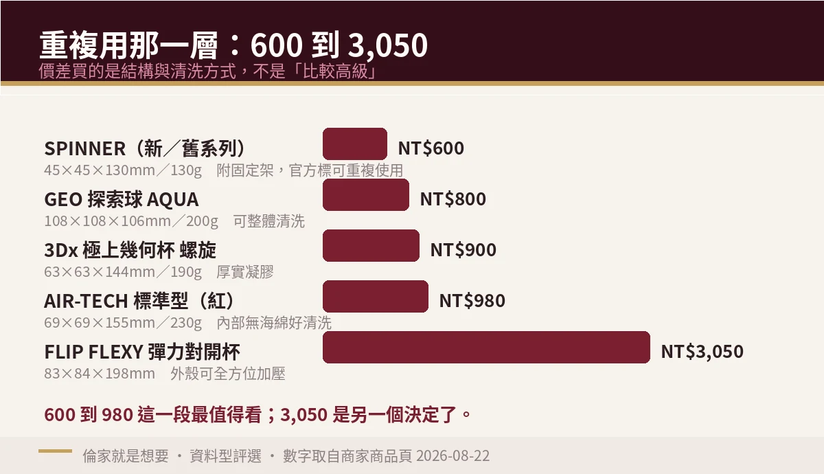 示意圖:TENGA 重複用五款價格長條圖,SPINNER 600 元、GEO 800 元、3Dx 900 元、AIR-TECH 980 元、FLIP FLEXY 3050 元,附尺寸重量標註
