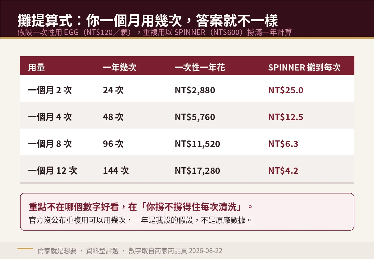 示意圖:TENGA 攤提成本試算表,比較一個月使用 2、4、8、12 次時,一次性 EGG 一年支出與 SPINNER 每次攤提金額