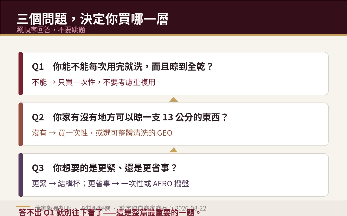 示意圖:三題決策流程卡,依序詢問能否每次清洗晾乾、有無晾乾空間、要更緊或更省事,導向對應的 TENGA 分層