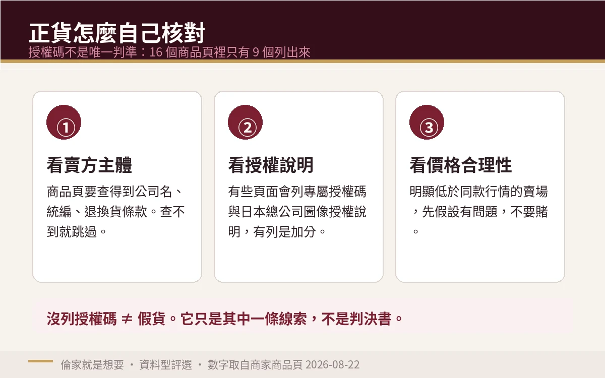 示意圖:正貨核對三步驟卡片,依序為看賣方主體、看授權說明、看價格合理性,並註明授權碼非唯一判準