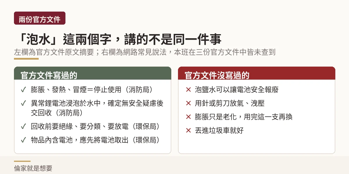 教育示意圖:官方文件寫過與沒寫過的電池處置做法對照