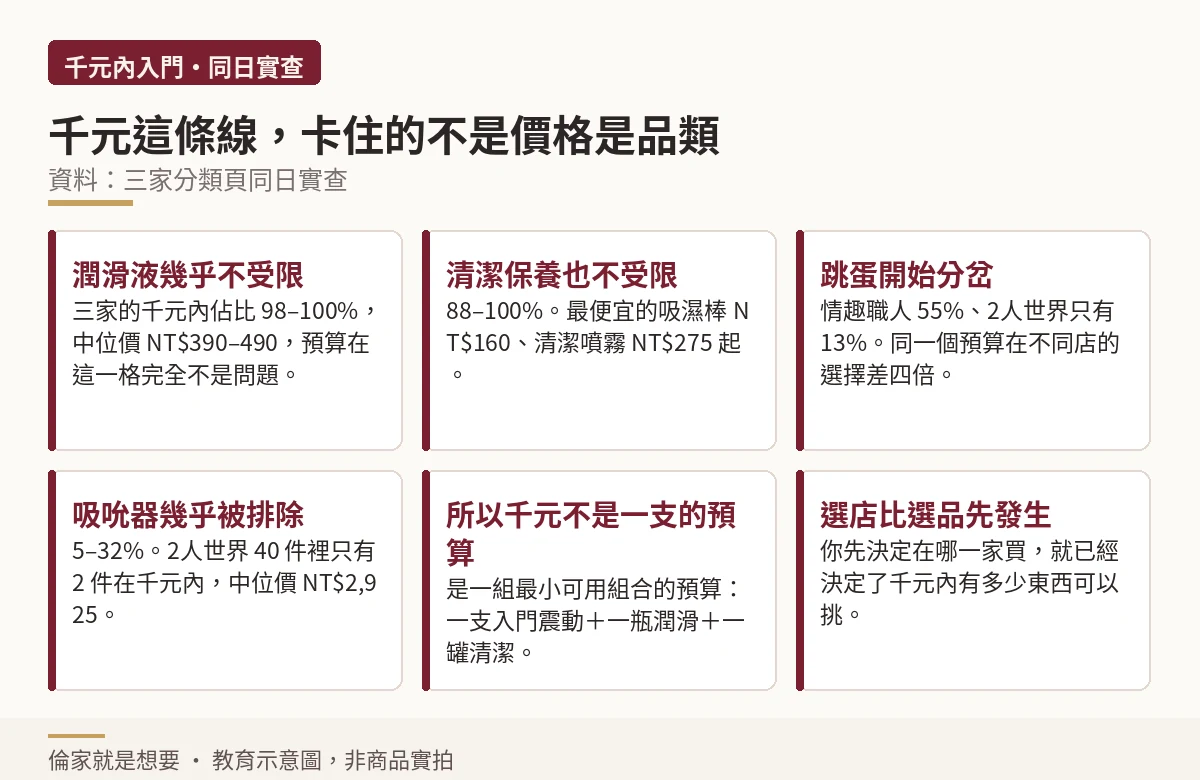 千元門檻在不同品類造成的差異說明圖