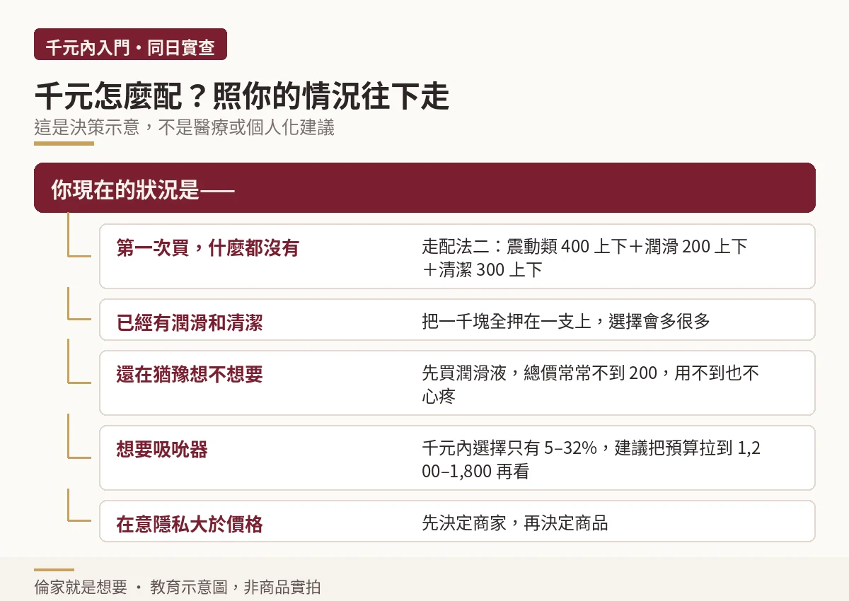 依使用者情況分流的千元預算決策示意