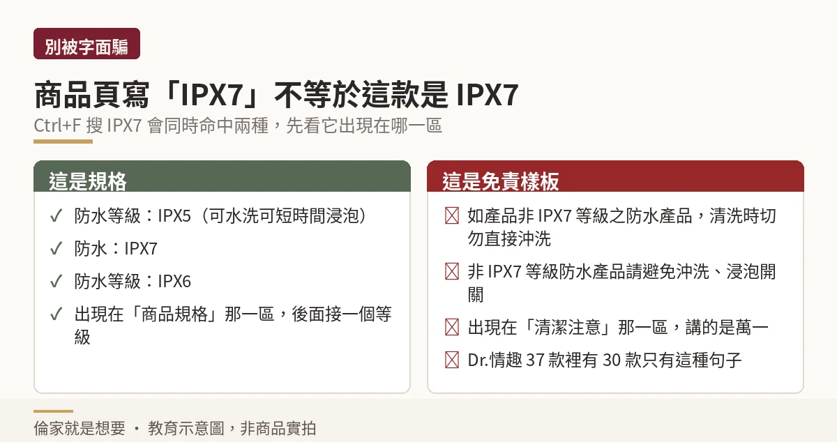 區分商品頁上 IPX7 是規格欄位還是清潔注意免責樣板句的對照圖