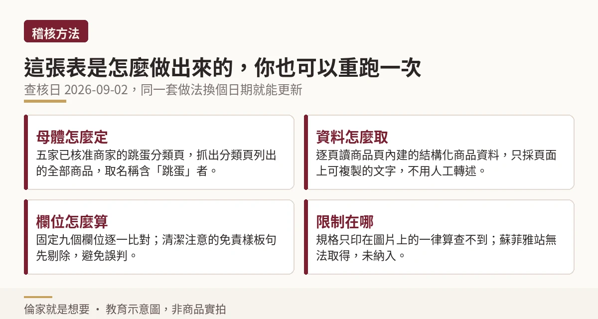 跳蛋規格稽核的方法與限制說明圖