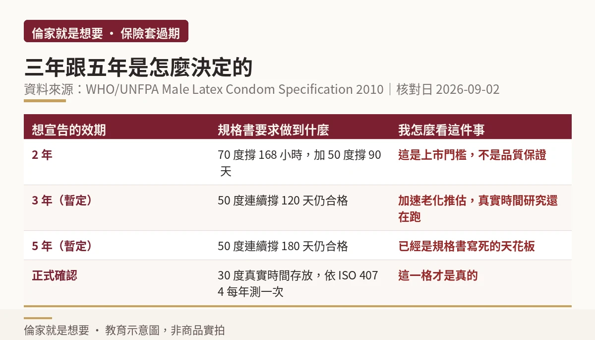 保險套效期年數與對應穩定性試驗條件的對照示意圖