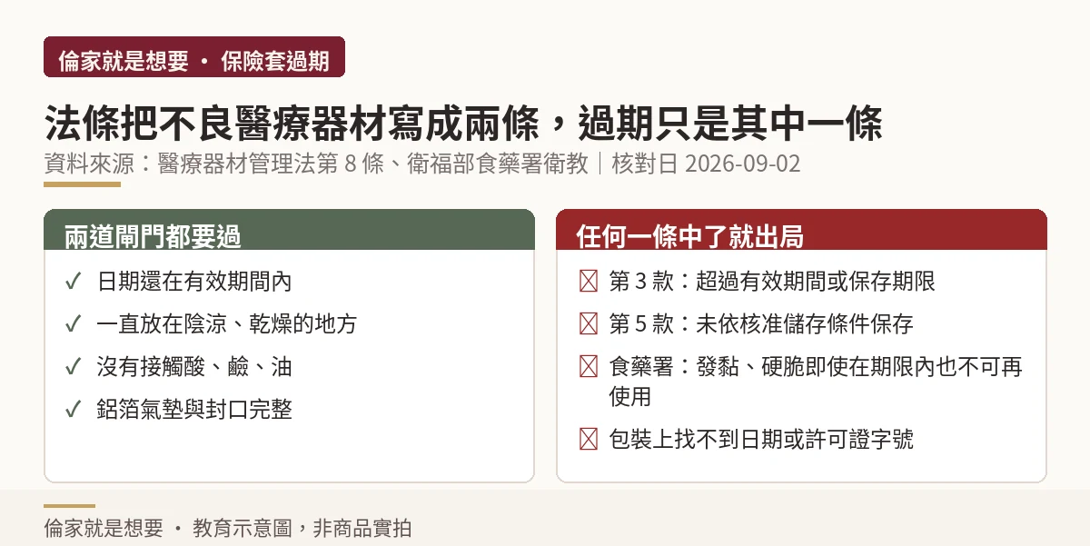醫療器材管理法兩款不良醫療器材條件的判讀示意圖
