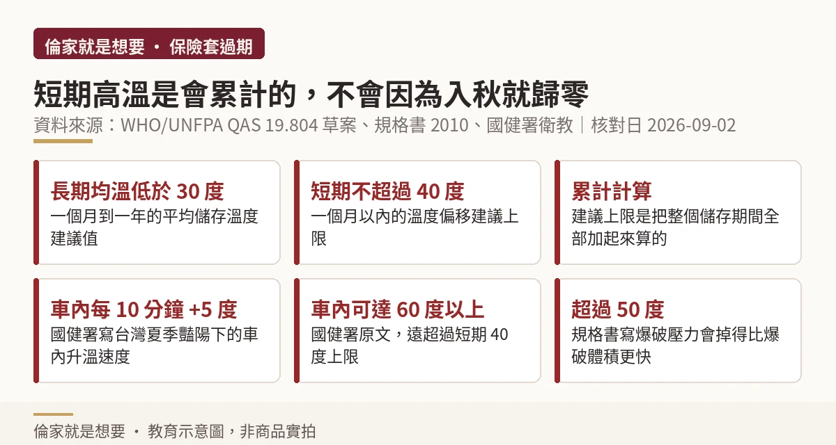 短期高溫暴露累計計算概念的教育示意圖