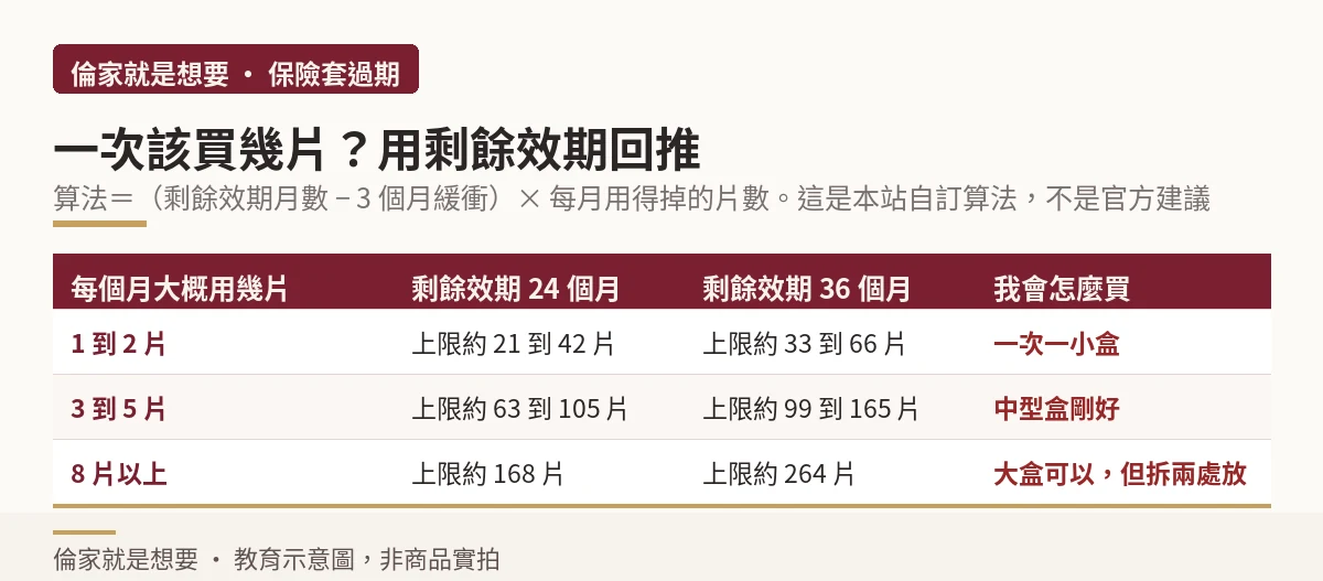以剩餘效期回推單次採購上限的計算方法示意圖