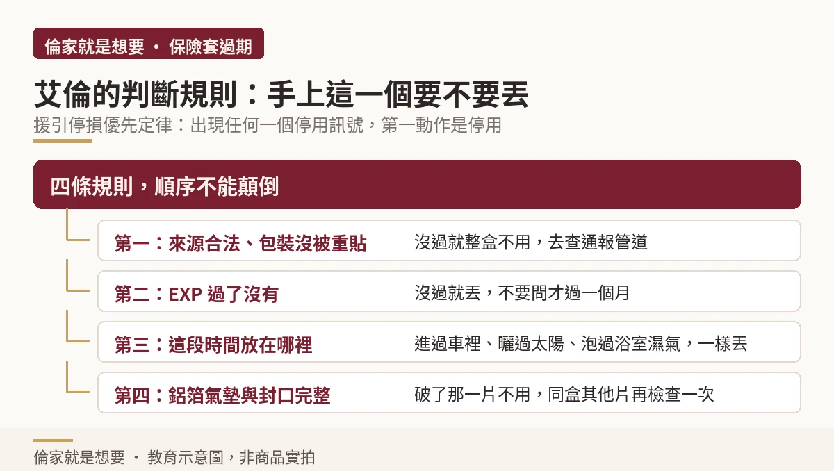 保險套是否應該淘汰的四條判斷規則決策示意圖