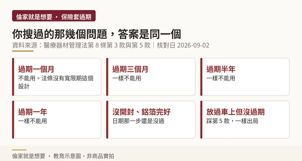 保險套過期常見問題與官方依據的重點整理示意圖