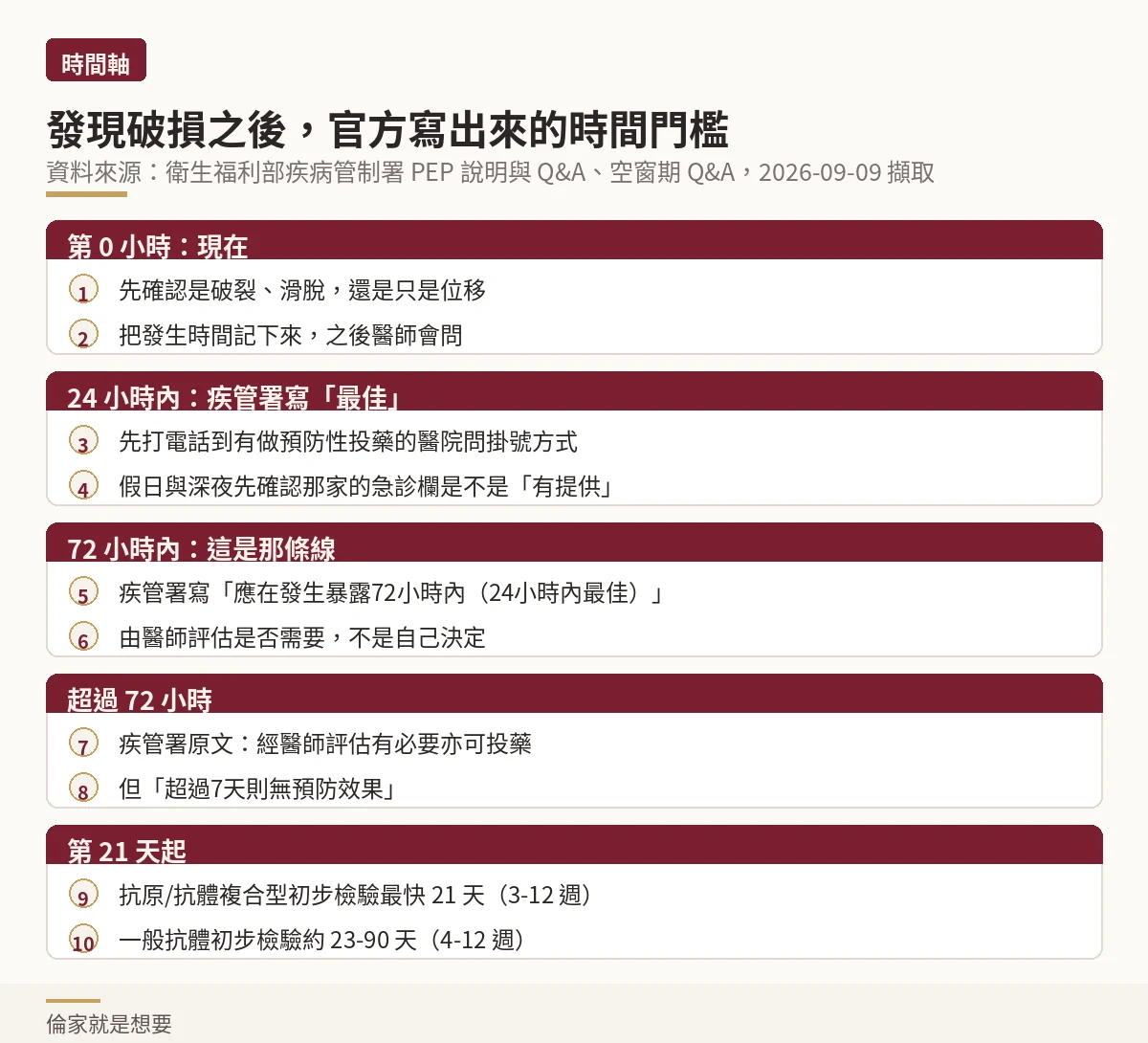 破損後從第 0 小時到第 21 天的時間軸圖解,標出 24 小時、72 小時、7 天與空窗期門檻