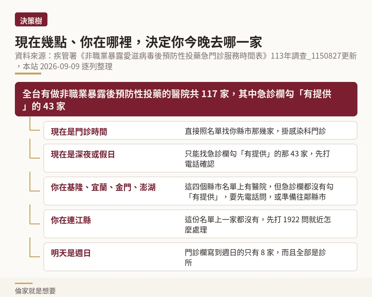 依現在時間與所在縣市判斷該前往哪一類醫院的決策樹圖解
