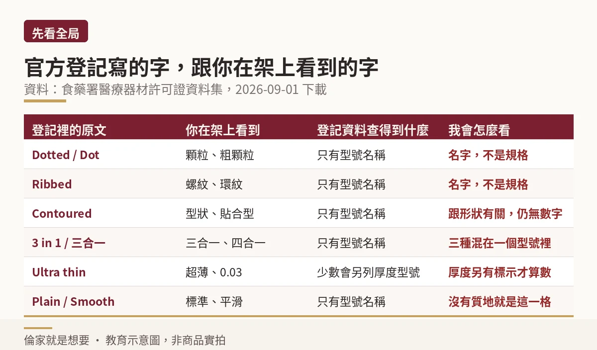 對照圖:官方許可證登記的英文型號字與架上常見中文叫法對照