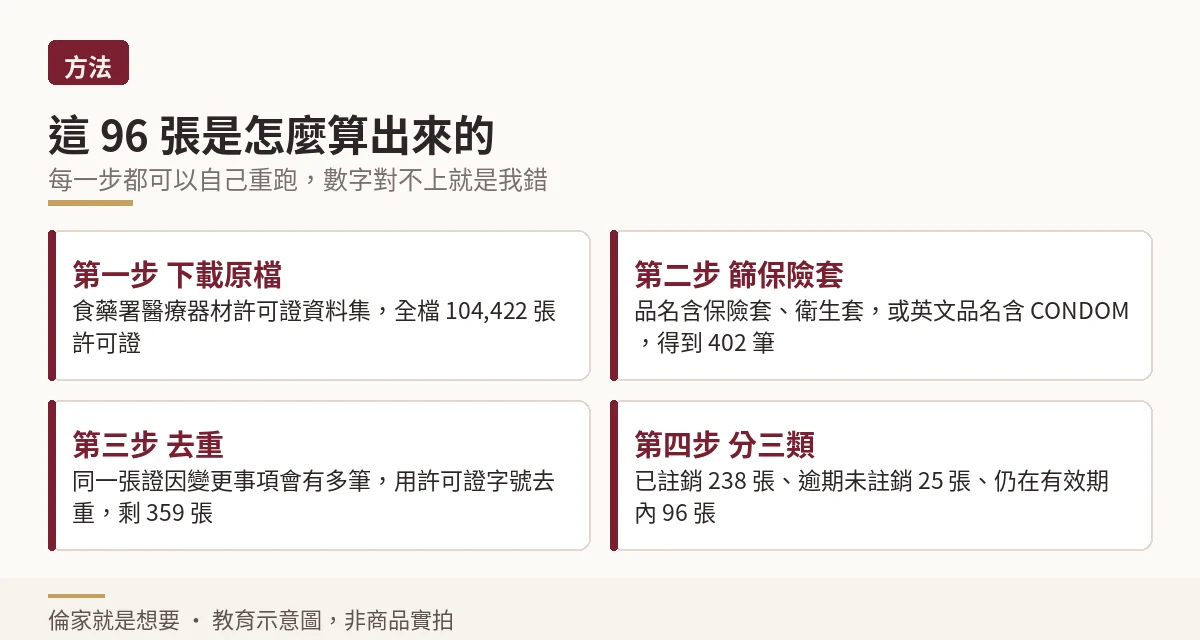 流程圖:從食藥署開放資料篩出 96 張有效保險套許可證的四個步驟