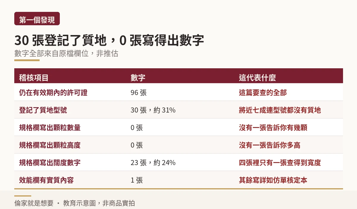 統計表:96 張有效許可證中登記質地與揭露數字的張數