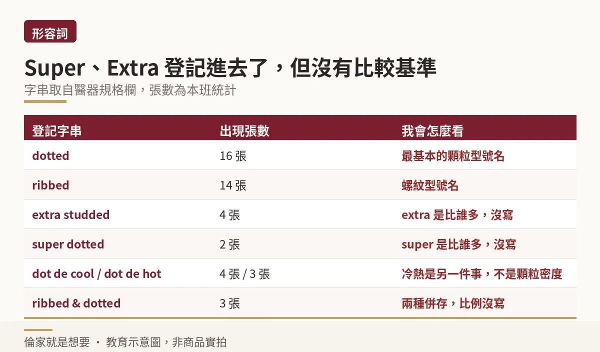 對照表:許可證規格欄出現的英文型號字串與出現張數