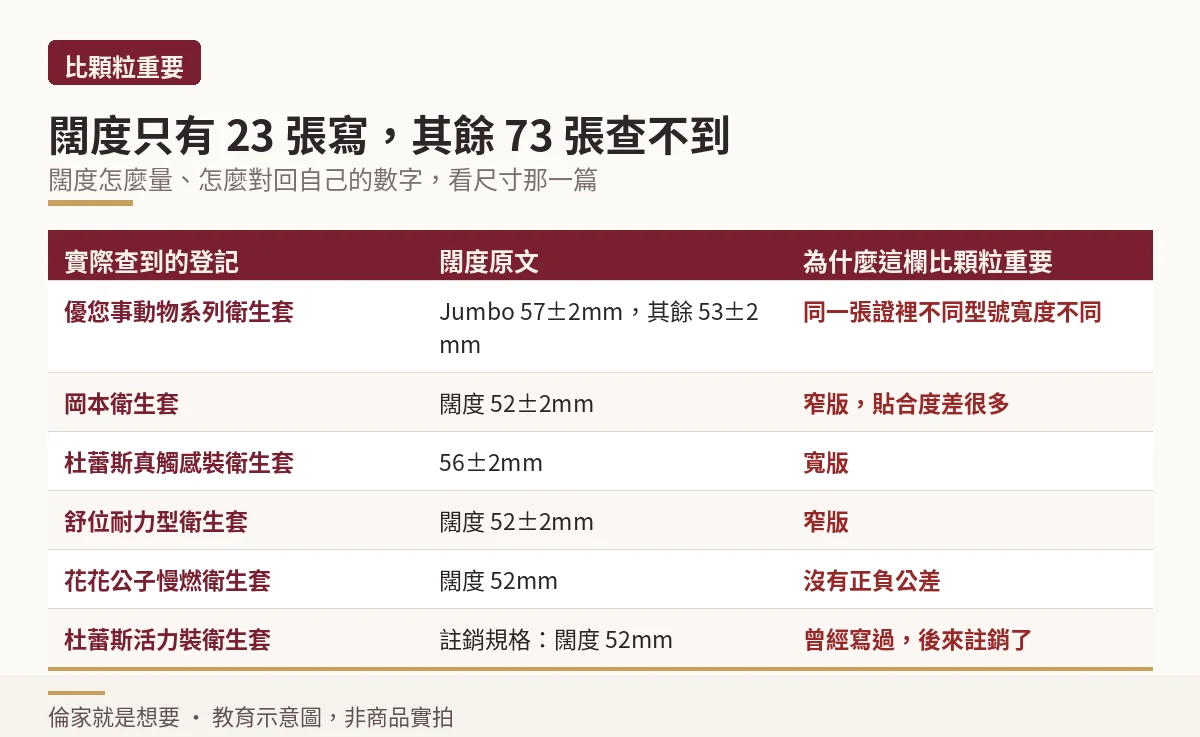 對照表:許可證規格欄查得到闊度數字的實際登記內容