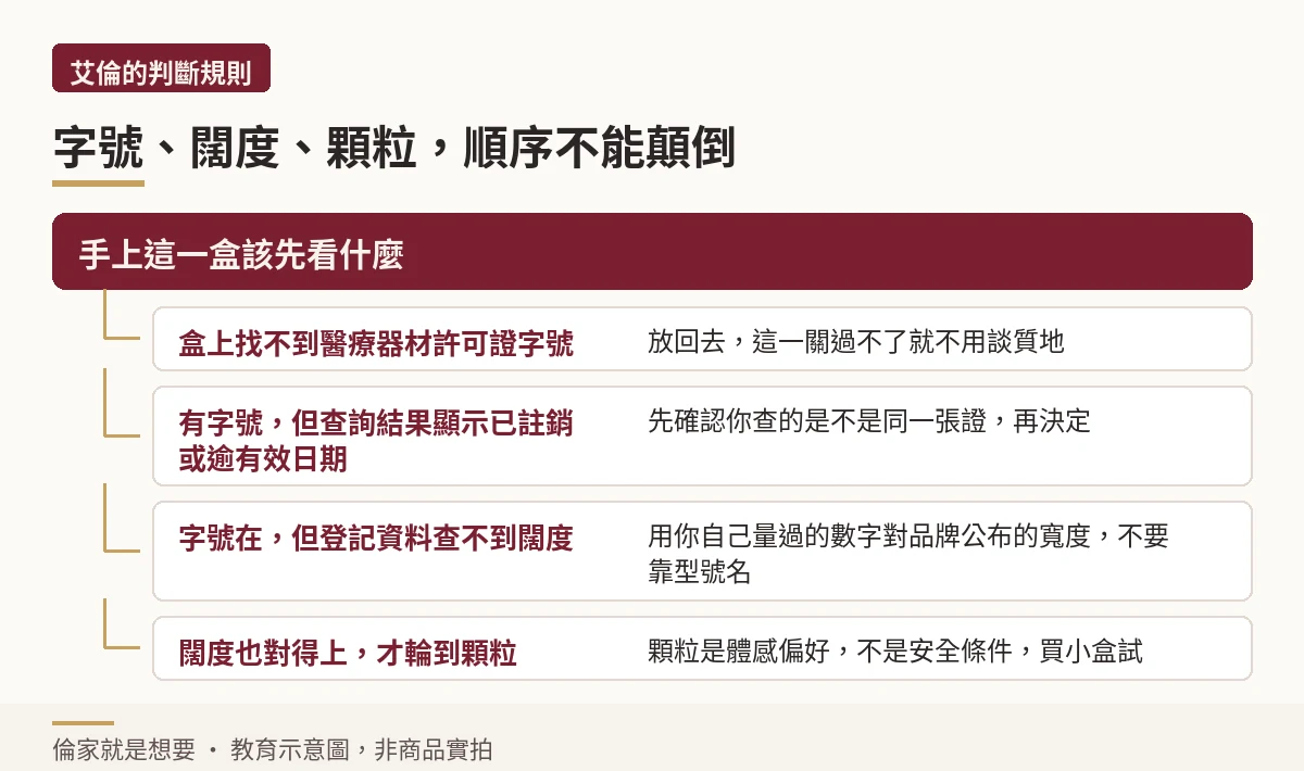 決策樹:先看許可證字號、再看闊度、最後才看顆粒的判斷順序