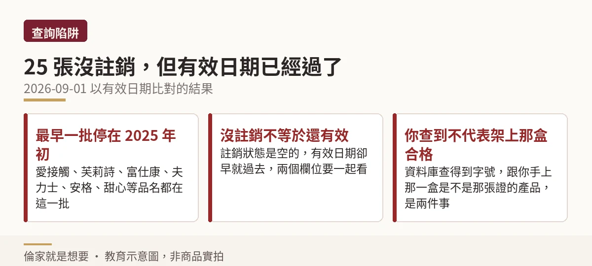 提醒卡:25 張未註銷但已逾有效日期的許可證帶來的查詢陷阱