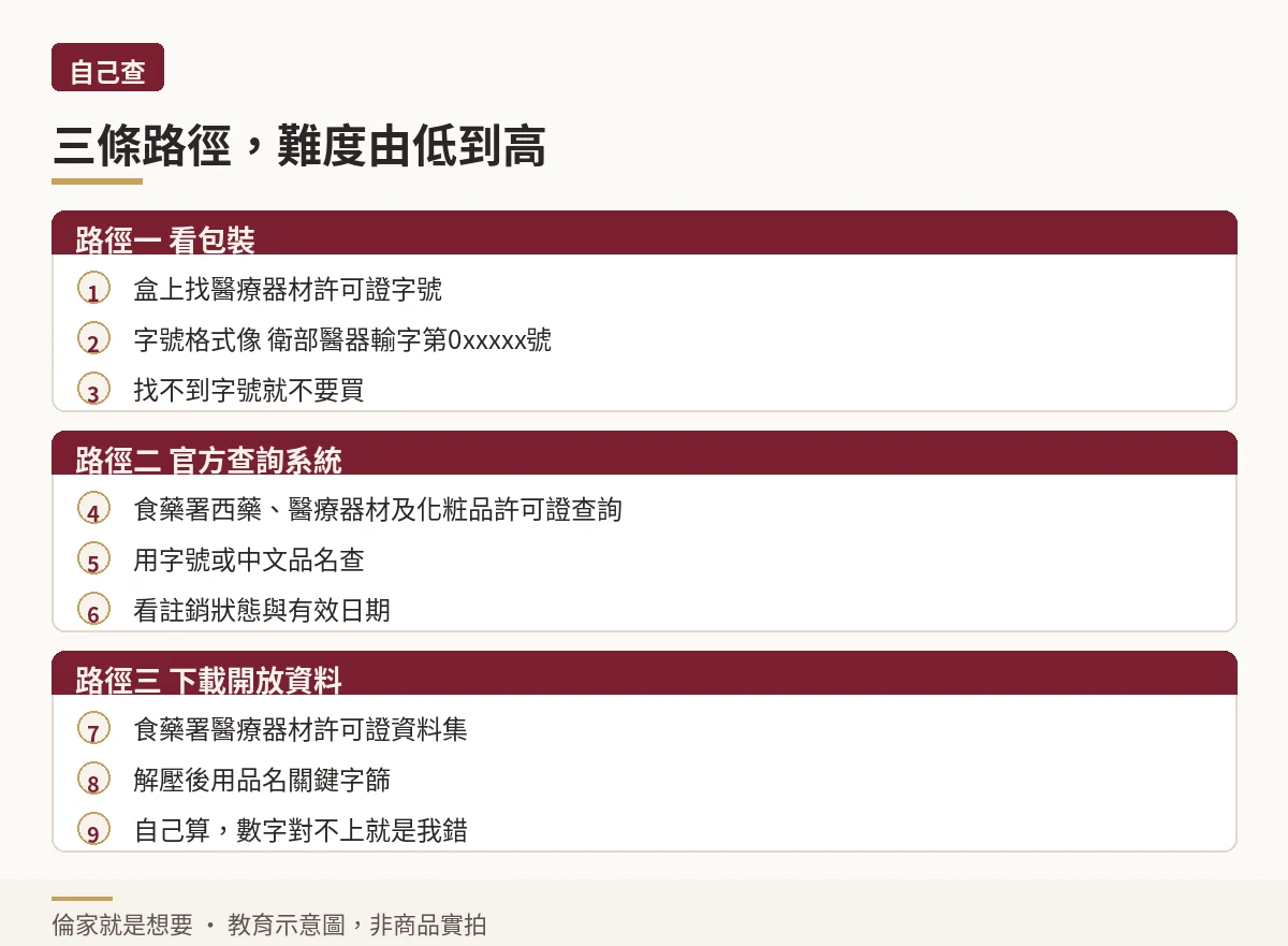 流程圖:自己查保險套許可證的三條路徑