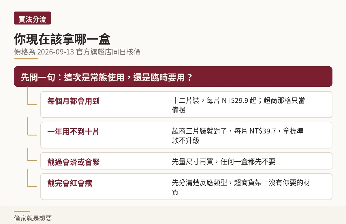 買法分流示意圖:先問這次是常態使用還是臨時要用,再決定拿三片裝還是十二片裝