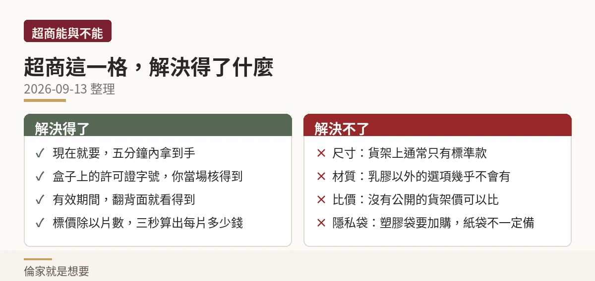 對照示意圖:超商這一格解決得了什麼、解決不了什麼
