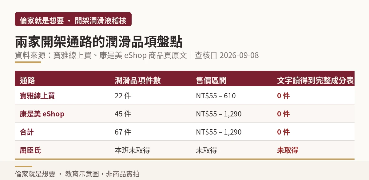 表格:寶雅與康是美潤滑品項件數、售價區間與成分表揭露件數