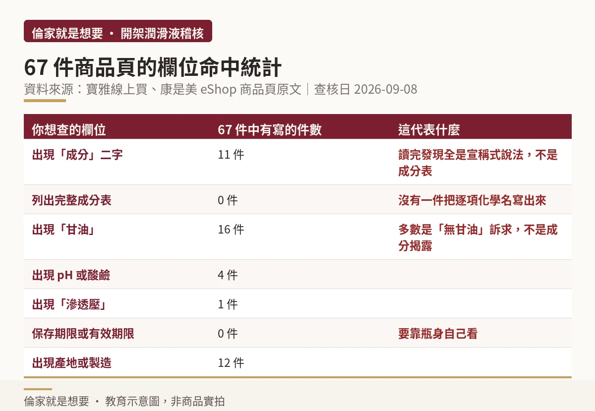 表格:67 件商品頁六個欄位的命中統計,完整成分表為零件