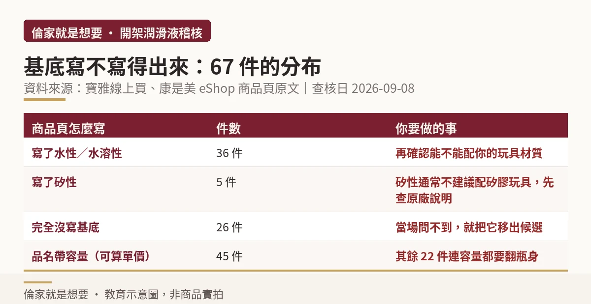 表格:67 件潤滑品項的基底標示分布與對應動作